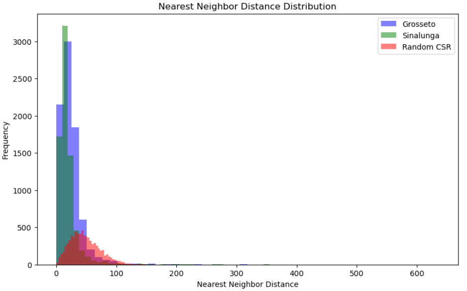 random distribution  and NDD values